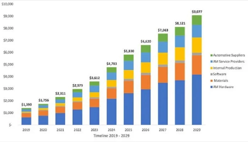 additive manufacturing industry
